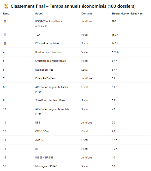 Hit-parade des économies de temps par robot