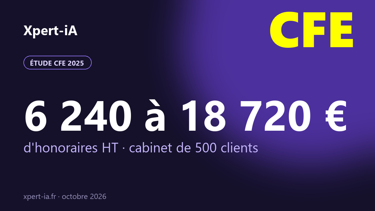 Visuel de l'article : 6 240 à 18 720 € HT d'honoraires, projection d'optimisation de la CFE pour un cabinet de 500 clients