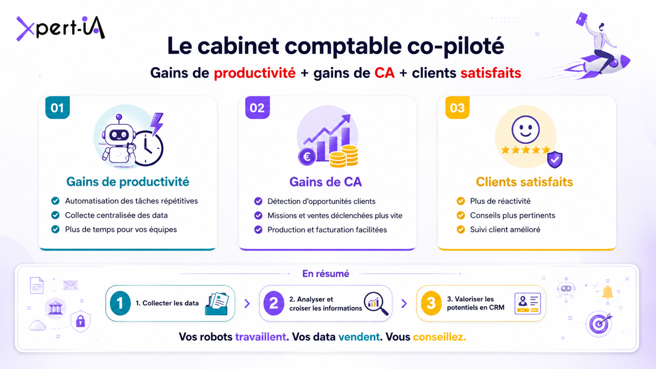 Stratégie IA 3 packs Xpert-iA cabinets comptables