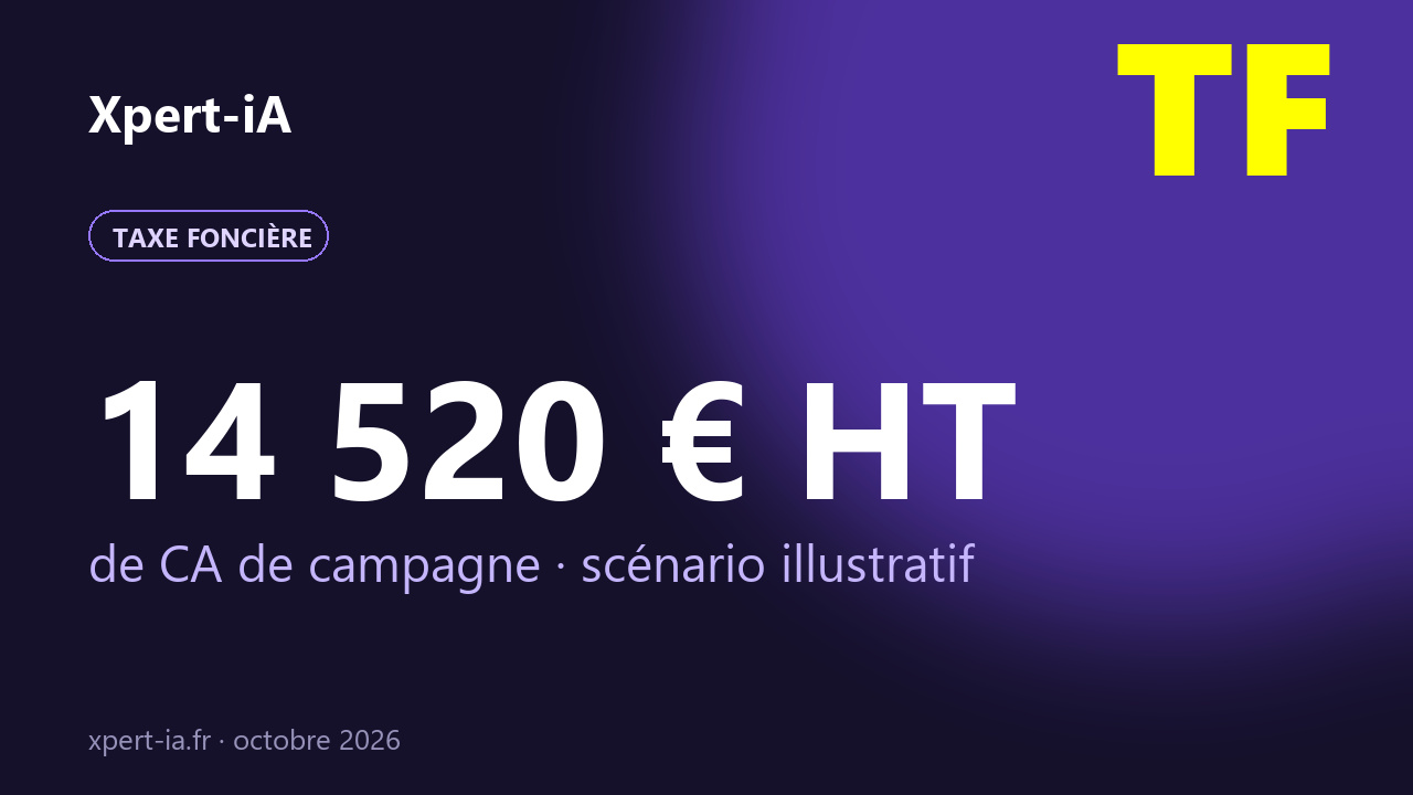 Visuel de l'article : 14 520 € HT de CA de campagne taxe foncière pour un cabinet de 500 entreprises (scénario illustratif)