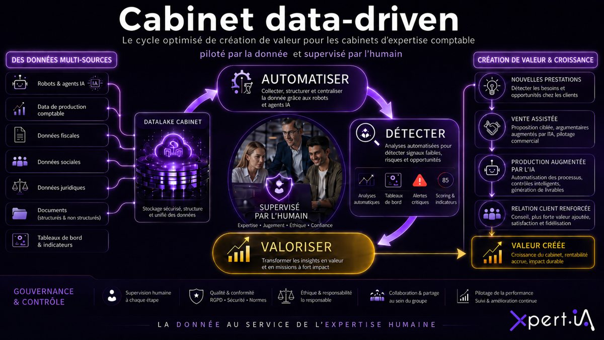 Cabinet data-driven : le cycle de création de valeur — des données multi-sources au datalake du cabinet, puis automatiser, détecter et valoriser, supervisé par l'humain