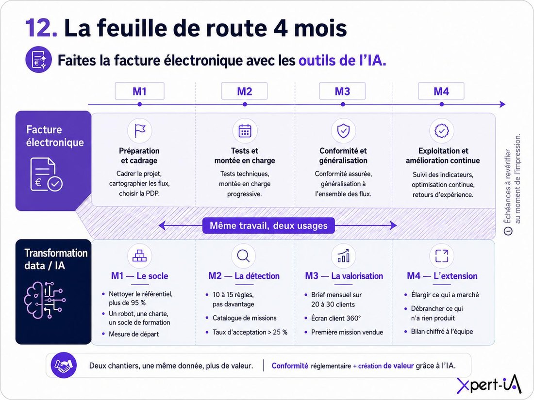 Feuille de route en quatre mois : la facture électronique et la transformation data/IA menées de front.